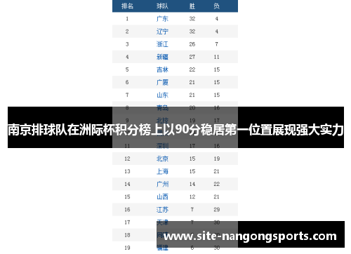南京排球队在洲际杯积分榜上以90分稳居第一位置展现强大实力